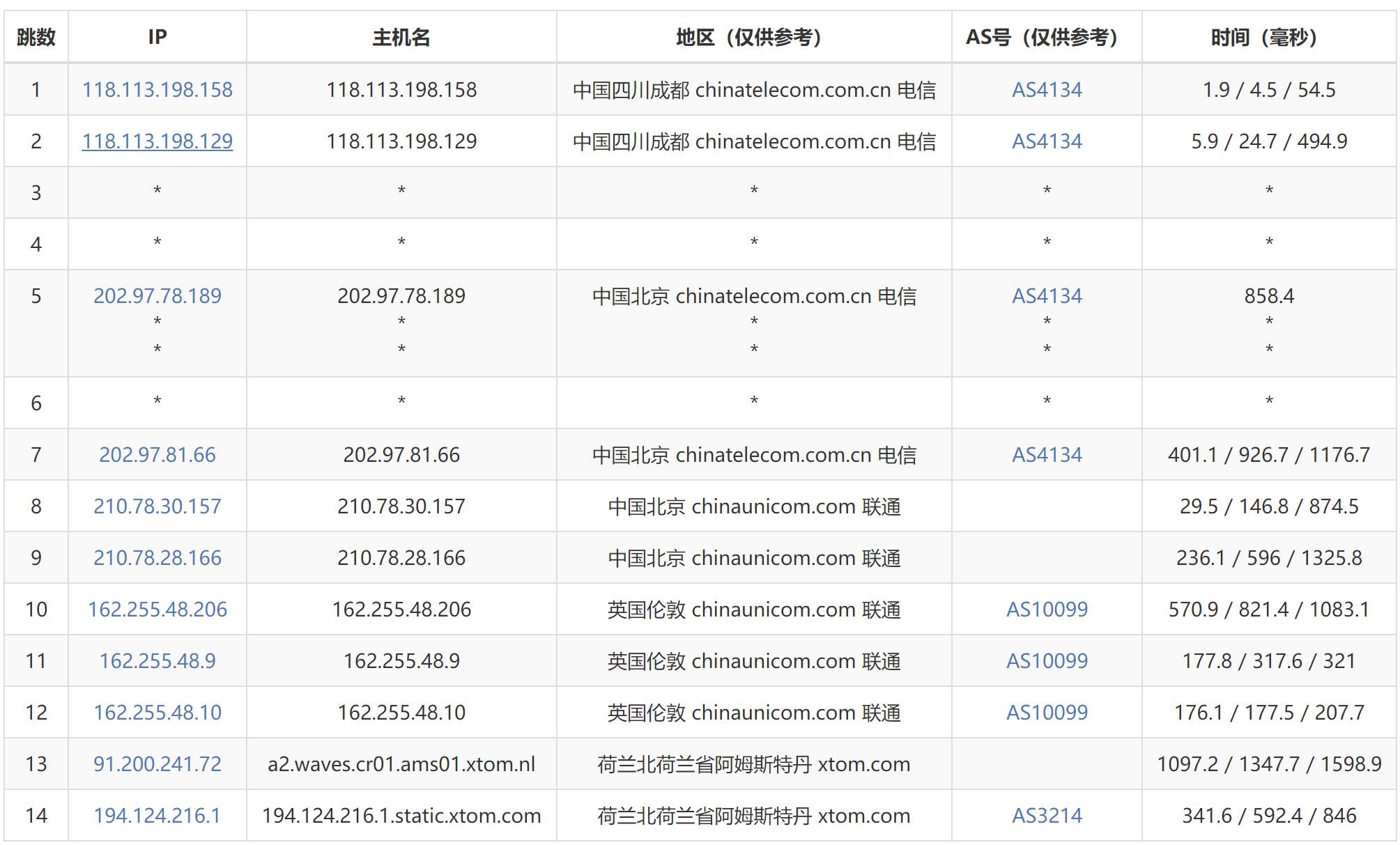 遨游主机荷兰VPS测评 - 电信去程路由