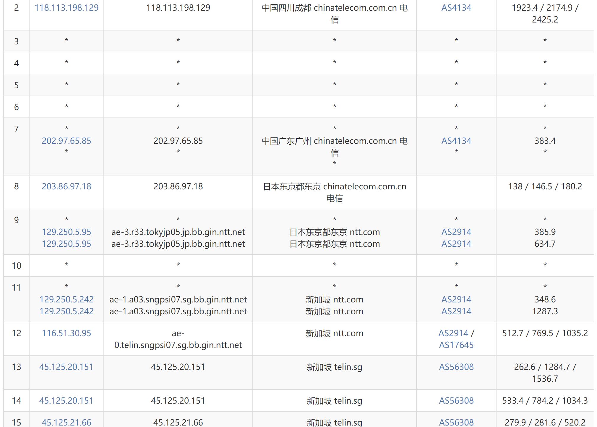 LOCVPS新加坡VPS测评 - 电信去程路由