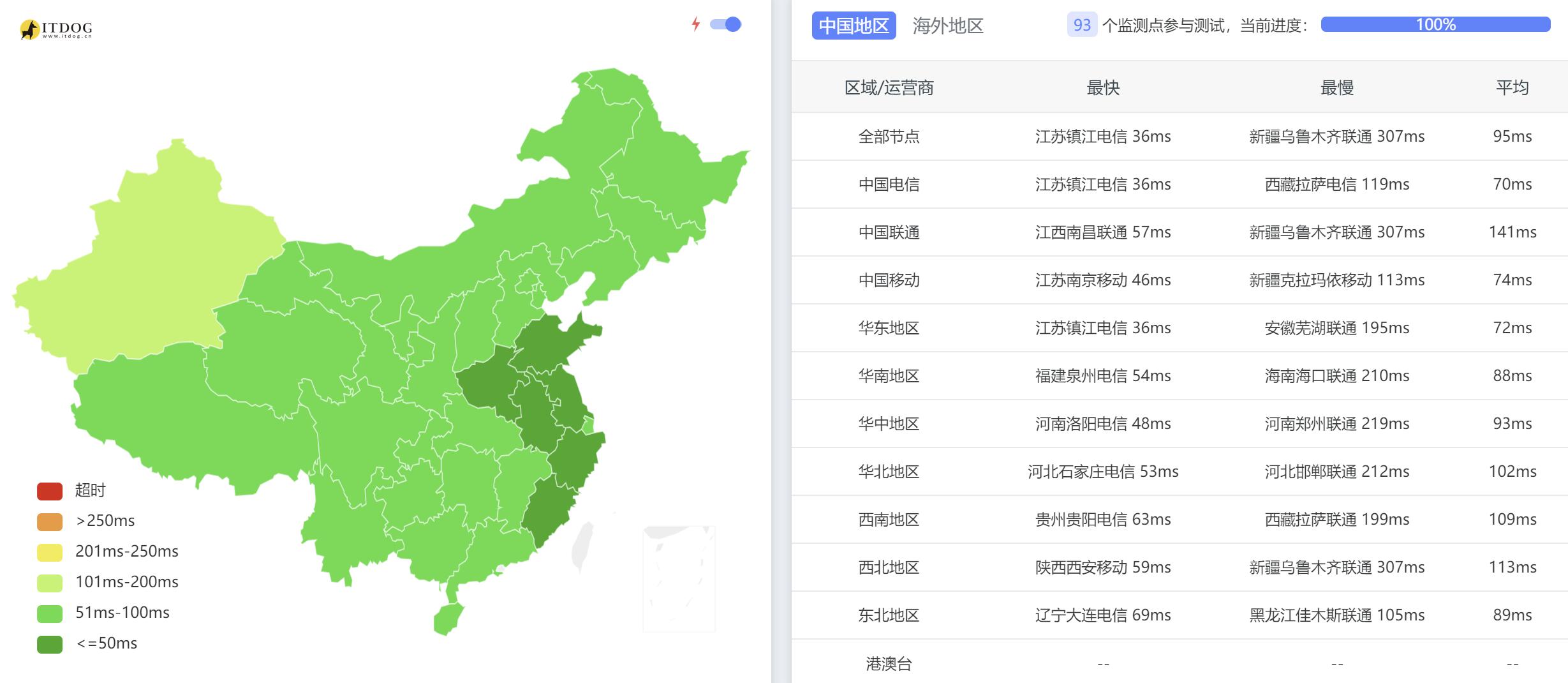 速科云日本VPS测评 - 全国三网Ping平均延迟测试