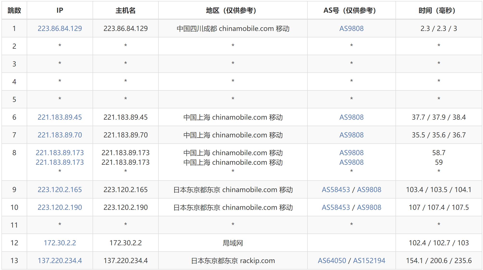 速科云日本VPS测评 - 移动去程路由