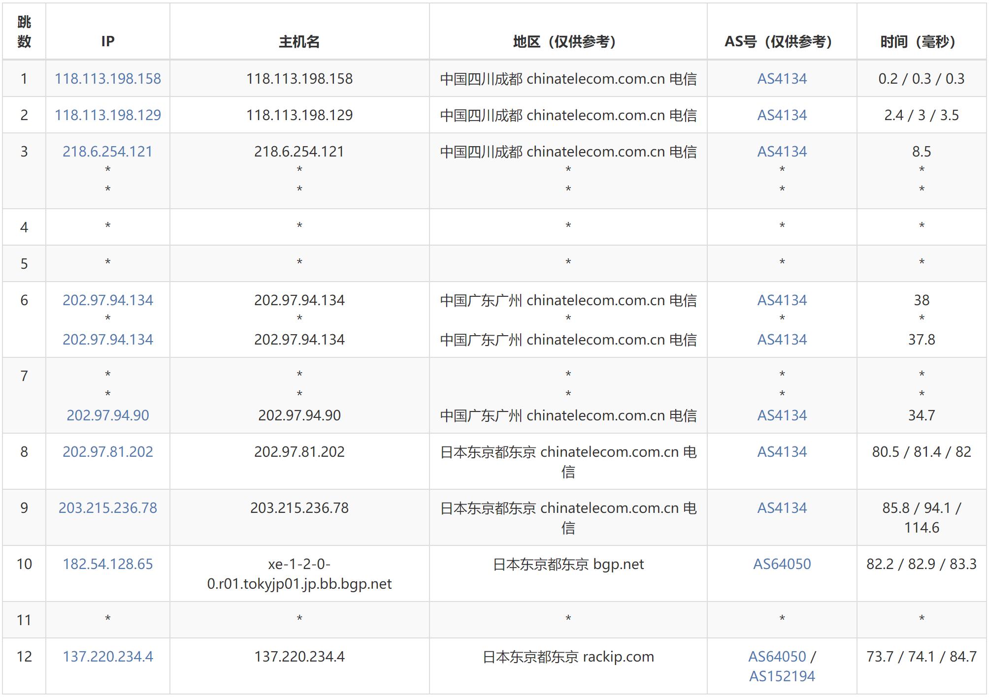 速科云日本VPS测评 - 电信去程路由