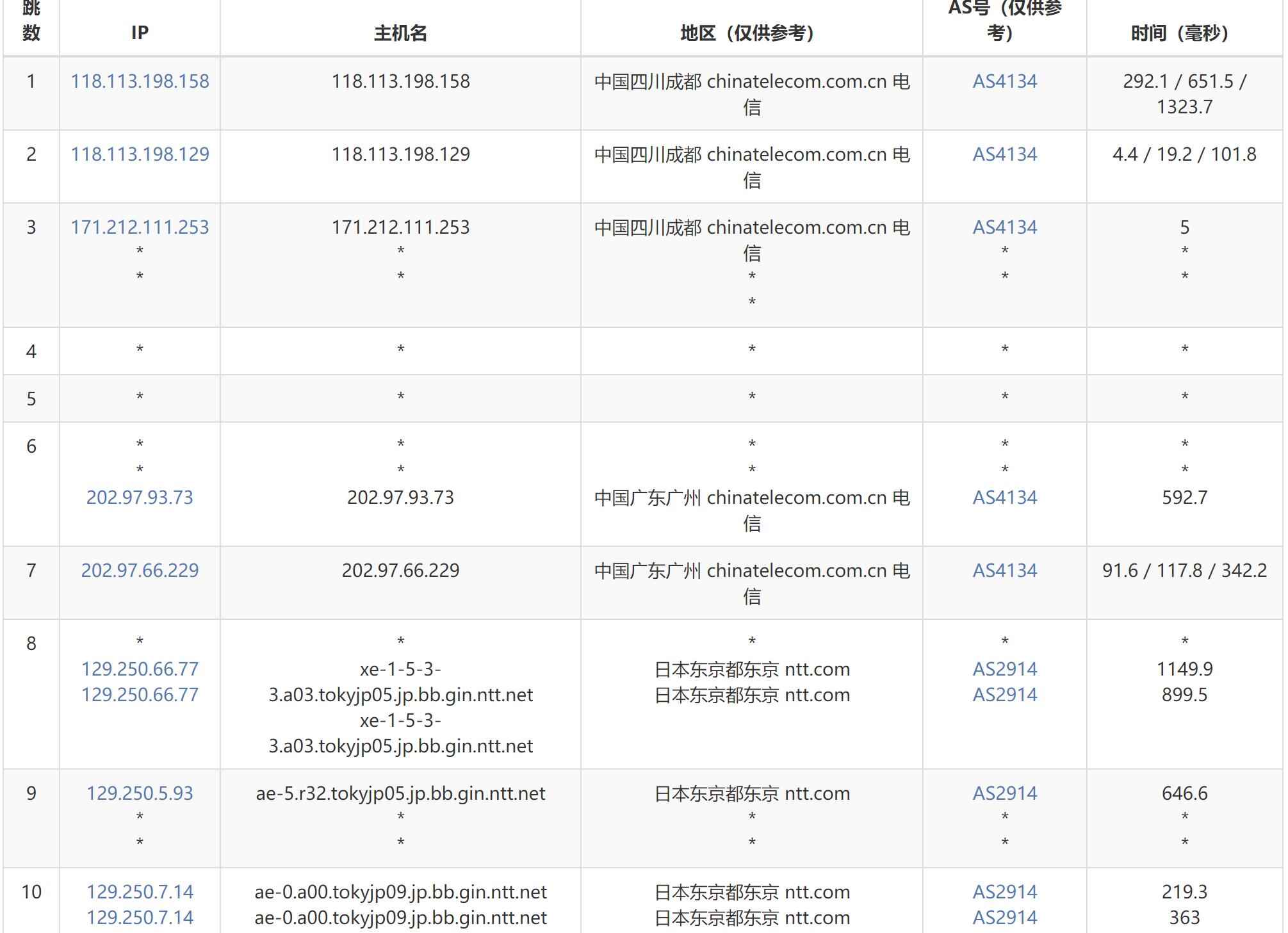 丽萨主机日本VPS测评 - 电信去程路由