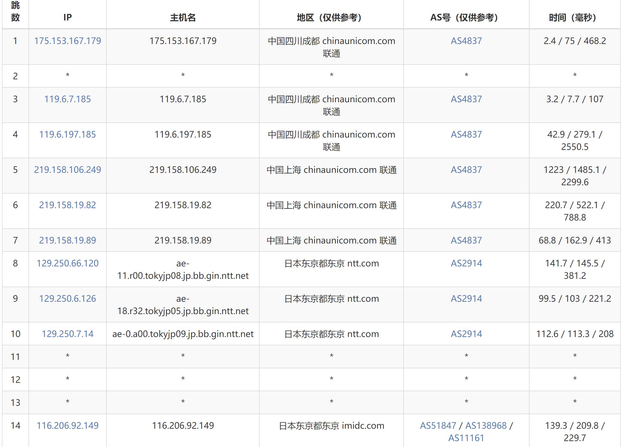 丽萨主机日本VPS测评 - 联通去程路由