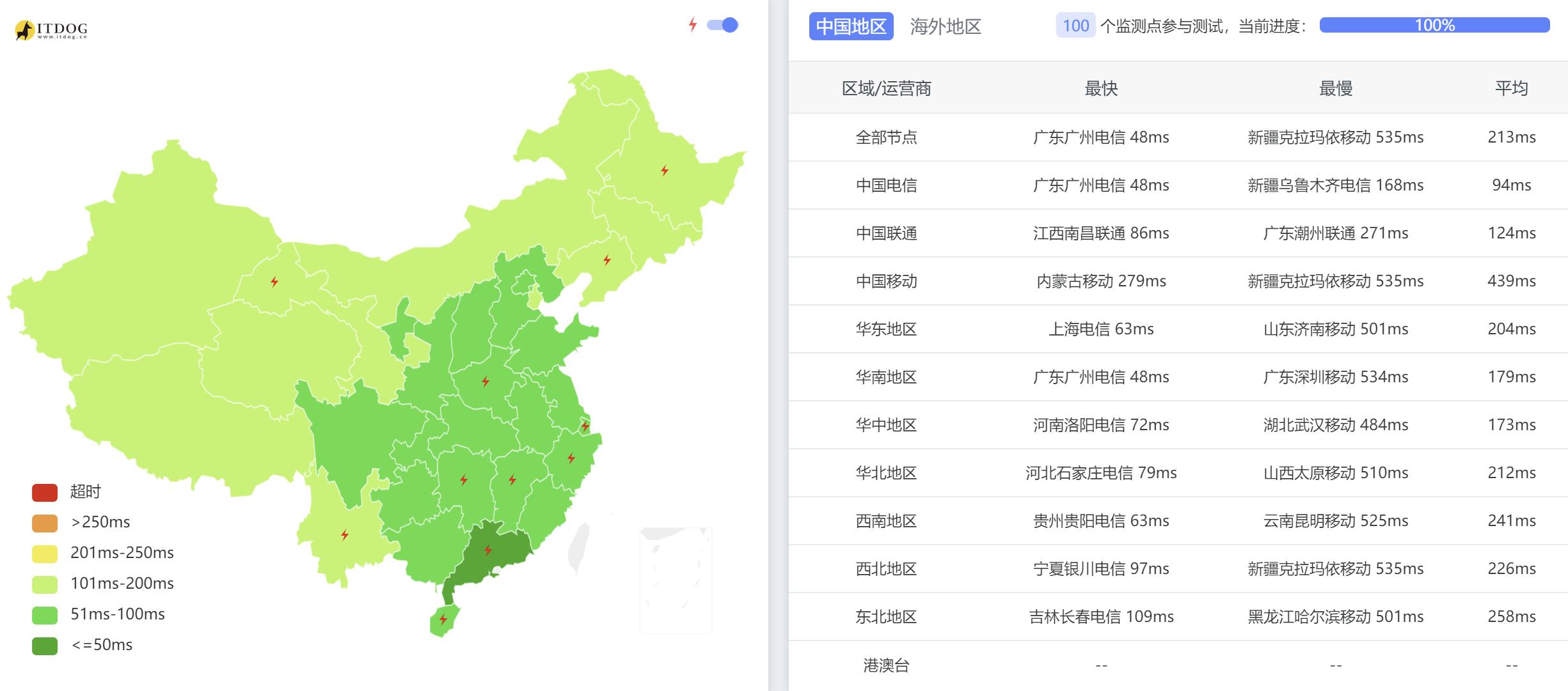 VPS Malaysia马来西亚VPS测评 - 三网Ping平均延迟测试