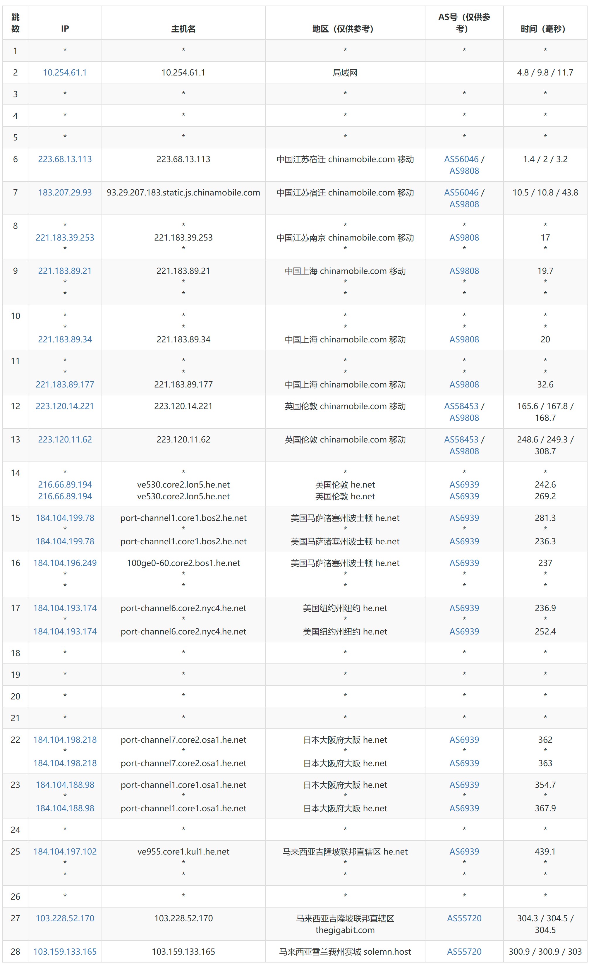 VPS Malaysia马来西亚VPS测评 - 移动去程路由