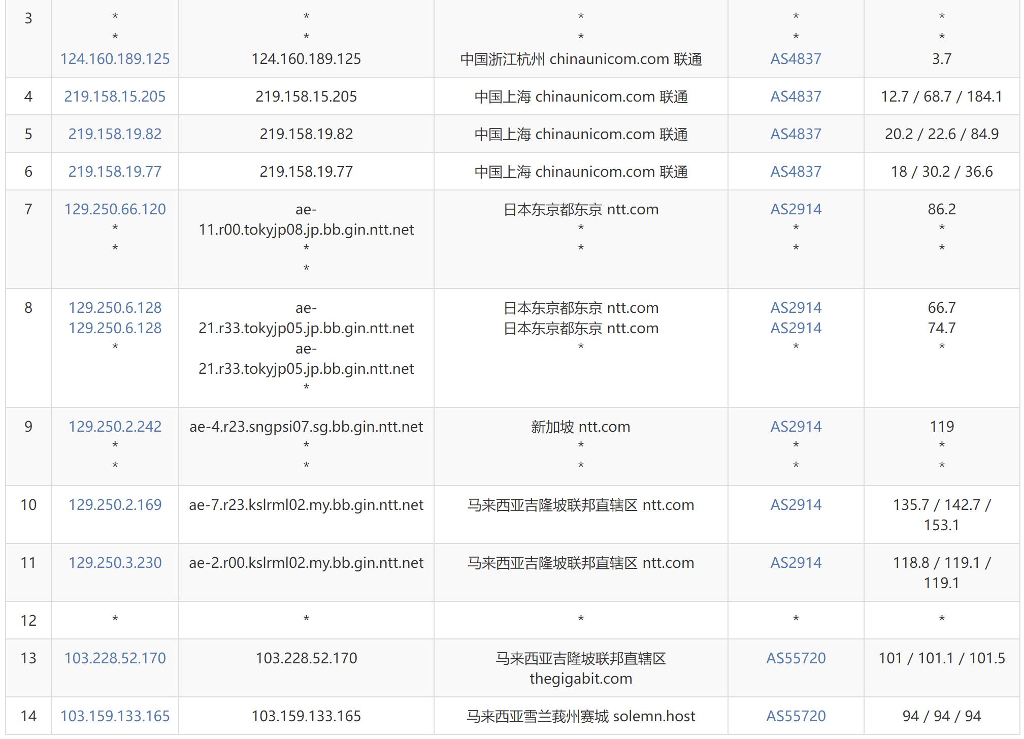 VPS Malaysia马来西亚VPS测评 - 联通去程路由